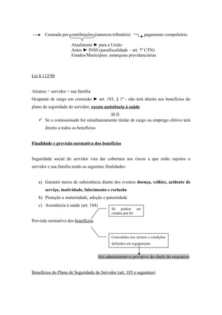 Custeada por contribuições (natureza tributária) pagamento compulsório
Atualmente ► para a União
Antes ► INSS (parafiscalidade – art. 7º CTN)
Estados/Municípios: autarquias previdenciárias
Lei 8.112/90
Alcance = servidor + sua família
Ocupante de cargo em comissão ► art. 183, § 1º - não terá direito aos benefícios do
plano de seguridade do servidor, exceto assistência à saúde
SUS
 Se o comissionado for simultaneamente titular de cargo ou emprego efetivo terá
direito a todos os benefícios
Finalidade e previsão normativa dos benefícios
Seguridade social do servidor visa dar cobertura aos riscos a que estão sujeitos o
servidor e sua família tendo as seguintes finalidades:
a) Garantir meios de subsistência diante dos eventos doença, velhice, acidente de
serviço, inatividade, falecimento e reclusão
b) Proteção a maternidade, adoção e paternidade
c) Assistência à saúde (art. 184)
Previsão normativa dos benefícios
Ato administrativo privativo do chefe do executivo
Benefícios do Plano de Seguridade do Servidor (art. 185 e seguintes)
Só podem ser
criados por lei
Concedidos nos termos e condições
definidos em regulamento
 
