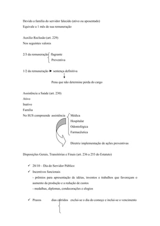 Devido a família do servidor falecido (ativo ou aposentado)
Equivale a 1 mês de sua remuneração
Auxilio Reclusão (art. 229)
Nos seguintes valores
2/3 da remuneração flagrante
Preventiva
1/2 da remuneração ► sentença definitiva
Pena que não determine perda do cargo
Assistência a Saúde (art. 230)
Ativo
Inativo
Família
No SUS compreende assistência Médica
Hospitalar
Odontológica
Farmacêutica
Diretriz implementação de ações preventivas
Disposições Gerais, Transitórias e Finais (art. 236 a 253 do Estatuto)
 28/10 – Dia do Servidor Público
 Incentivos funcionais
- prêmios para apresentação de idéias, inventos e trabalhos que favoreçam o
aumento da produção e a redução de custos
- medalhas, diplomas, condecorações e elogios
 Prazos dias corridos exclui-se o dia do começo e inclui-se o vencimento
 