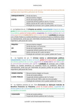 Antônio Carlos
Lei 8.429 – Lei De Improbidade Administrativa
creditícios, direta ou indiretamente, ainda que por intermédio de pessoa jurídica da
qual seja sócio majoritário, pelo prazo de 10 anos;
ENRIQUECIMENTO
ILÍCITO
- Perda dos bens;
- Ressarcimento integral;
- Perda da função pública;
- Suspensão direitos políticos de 8 a 10 anos;
- Multa civil de até 3X o valor do acréscimo;
- Proibição de contratar com o poder público de 10 anos.
II - na hipótese do art. 10 (Prejuízo ao erário), ressarcimento integral do dano,
perda dos bens ou valores acrescidos ilicitamente ao patrimônio, se concorrer esta
circunstância, perda da função pública, suspensão dos direitos políticos de 5 a 8
anos, pagamento de multa civil de até 2x o valor do dano e proibição de contratar
com o Poder Público ou receber benefícios ou incentivos fiscais ou creditícios, direta
ou indiretamente, ainda que por intermédio de pessoa jurídica da qual seja sócio
majoritário, pelo prazo de 5 anos;
PREJUÍZO
AO
ERÁRIO
- Ressarcimento integral;
- Perda dos bens, se concorrer;
- Perda da função pública;
- Suspensão direitos políticos de 5 a 8 anos;
- Multa civil de até 2X o valor do dano;
- Proibição de contratar com o poder público de 5 anos.
III - na hipótese do art. 11 (Crimes contra a administração pública),
ressarcimento integral do dano, se houver, perda da função pública, suspensão
dos direitos políticos de 3 a 5 anos, pagamento de multa civil de até 100X o valor
da remuneração percebida pelo agente e proibição de contratar com o Poder
Público ou receber benefícios ou incentivos fiscais ou creditícios, direta ou
indiretamente, ainda que por intermédio de pessoa jurídica da qual seja sócio
majoritário, pelo prazo de 3 anos.
CRIMES CONTRA
A ADM. PÚBLICA
- Ressarcimento integral, se houver;
- Perda da função pública;
- Suspensão direitos políticos de 3 a 5 anos;
- Multa civil de até 100X o valor da remuneração;
- Proibição de contratar com o poder público de 5 anos.
IV - na hipótese prevista no art. 10-A (Concessão ou Aplicação Indevida de
Benefício Financeiro ou Tributário), perda da função pública, suspensão dos
direitos políticos de 5 a 8 anos e multa civil de até 3X o valor do benefício financeiro
ou tributário concedido.
CONCESSÃO - Perda da função pública;
- Suspensão direitos políticos de 5 a 8 anos;
 