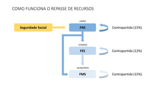 COMO FUNCIONA O REPASSE DE RECURSOS
Seguridade Social FNS
FES
FMS
Contrapartida (15%)
Contrapartida (12%)
Contrapartida (15%)
UNIÃO
ESTADOS
MUNICÍPIOS
 