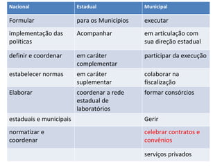 Nacional                 Estadual             Municipal

Formular                 para os Municípios   executar
implementação das        Acompanhar           em articulação com
políticas                                     sua direção estadual

definir e coordenar      em caráter           participar da execução
                         complementar
estabelecer normas       em caráter           colaborar na
                         suplementar          fiscalização
Elaborar                 coordenar a rede     formar consórcios
                         estadual de
                         laboratórios
estaduais e municipais                        Gerir
normatizar e                                  celebrar contratos e
coordenar                                     convênios

                                              serviços privados
 