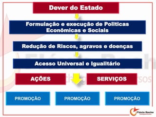 Formulação e execução de Politicas
Econômicas e Sociais
Redução de Riscos, agravos e doenças
Acesso Universal e Igualitário
AÇÕES SERVIÇOS
PROMOÇÃO PROMOÇÃO PROMOÇÃO
Dever do Estado
 