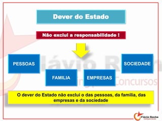 Dever do Estado
O dever do Estado não exclui o das pessoas, da família, das
empresas e da sociedade
PESSOAS
FAMILIA EMPRESAS
SOCIEDADE
Não exclui a responsabilidade !
 