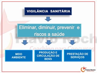 VIGILÂNCIA SANITÁRIA
MEIO
AMBIENTE
PRODUÇÃO E
CIRCULAÇÃO DE
BENS
PRESTAÇÃO DE
SERVIÇOS
 