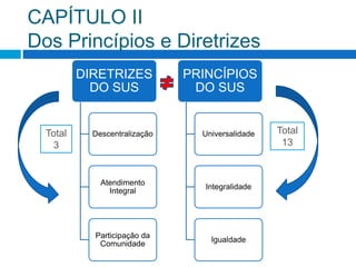CAPÍTULO II
Dos Princípios e Diretrizes
DIRETRIZES
DO SUS
Descentralização
Atendimento
Integral
Participação da
Comunidade
PRINCÍPIOS
DO SUS
Universalidade
Integralidade
Igualdade
Total
13
Total
3
 