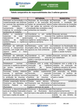 Prof.	Adriano	de	Oliveira																			www.estrategiaconcursos.com.br																						39	de	64	
	
Tabela comparativa de responsabilidades das 3 esferas governo
FEDERAL ESTADUAL MUNICIPAL
Participar na formulação e na
implementação das políticas:
de controle das agressões ao
meio ambiente; de
saneamento básico; e
relativas às condições e aos
ambientes de trabalho
Participar da formulação da
política e da execução de
ações de saneamento básico
e das ações de controle e
avaliação das condições e dos
ambientes de trabalho
Participar da execução,
controle e avaliação das
ações referentes às condições
e aos ambientes de trabalho
Definir e coordenar os
sistemas: de rede de
laboratórios de saúde
pública; de vigilância
epidemiológica; e vigilância
sanitária
Coordenar e, em caráter
complementar, executar
ações e serviços: de
vigilância epidemiológica; de
vigilância sanitária
Executar serviços
De vigilância epidemiológica;
vigilância sanitária;
Participar da definição de
normas e mecanismos de
controle, com órgão afins, de
agravo sobre o meio
ambiente
Participar, junto com os
órgãos afins, do controle dos
agravos do meio ambiente
Colaborar na fiscalização das
agressões ao meio ambiente
que tenham repercussão
sobre a saúde humana
Participar da definição de
normas e coordenar a política
de saúde do trabalhador
Coordenar e, em caráter
complementar, executar
ações e serviços de saúde do
trabalhador
Executar serviços de saúde
do trabalhador
Estabelecer normas e
executar a vigilância sanitária
de portos, aeroportos e
fronteiras
Colaborar com a união na
execução da vigilância
sanitária de portos,
aeroportos e fronteiras
Colaborar com a união e os
estados na execução da
vigilância sanitária de portos,
aeroportos e fronteiras
Formular, avaliar, elaborar
normas e participar na
execução da política nacional
e produção de insumos e
equipamentos para a saúde
Em caráter suplementar,
formular, executar,
acompanhar e avaliar a
política de insumos e
equipamentos para a saúde
Dar execução, no âmbito
municipal, à política de
insumos e equipamentos
para a saúde
Prestar cooperação técnica e
financeira aos Estados, ao
Distrito Federal e aos
Municípios
Prestar apoio técnico e
financeiro aos Municípios e
executar supletivamente
ações e serviços de saúde
Formar consórcios
administrativos
intermunicipais
Promover a descentralização
para as Unidades Federadas e
para os Municípios, dos
serviços e ações de saúde
Promover a descentralização
para os Municípios dos
serviços e das ações de saúde
Normatizar
complementarmente as
ações e serviços públicos de
saúde no seu âmbito de
atuação
 