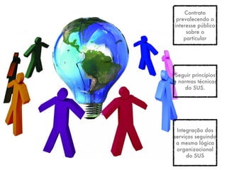 Contrato
 prevalecendo o
interesse público
     sobre o
    particular




Seguir princípios
e normas técnicas
    do SUS.




 Integração dos
serviços seguindo
 a mesma lógica
 organizacional
     do SUS
 