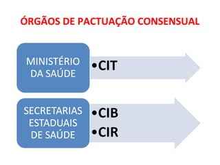 ÓRGÃOS DE PACTUAÇÃO CONSENSUAL 
 