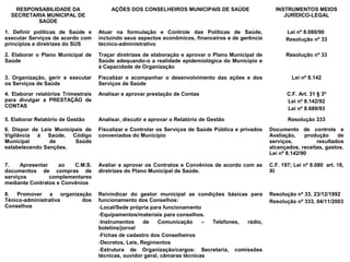 RESPONSABILIDADE DA 
SECRETARIA MUNICIPAL DE 
SAÚDE 
AÇÕES DOS CONSELHEIROS MUNICIPAIS DE SAÚDE INSTRUMENTOS MEIOS 
JURÍDICO-LEGAL 
1. Definir políticas de Saúde e 
executar Serviços de acordo com 
princípios e diretrizes do SUS 
Atuar na formulação e Controle das Políticas de Saúde, 
incluindo seus aspectos econômicos, financeiros e de gerência 
técnico-administrativo 
Lei nº 8.080/90 
Resolução nº 33 
2. Elaborar o Plano Municipal de 
Saúde 
Traçar diretrizes de elaboração e aprovar o Plano Municipal de 
Saúde adequando-o a realidade epidemiológica do Município e 
à Capacidade de Organização 
Resolução nº 33 
3. Organização, gerir e executar 
os Serviços de Saúde 
Fiscalizar e acompanhar o desenvolvimento das ações e dos 
Serviços de Saúde 
Lei nº 8.142 
4. Elaborar relatórios Trimestrais 
para divulgar a PRESTAÇÃO de 
CONTAS 
Analisar e aprovar prestação de Contas C.F. Art. 31 § 3º 
Lei nº 8.142/92 
Lei nº 8.689/93 
5. Elaborar Relatório de Gestão Analisar, discutir e aprovar o Relatório de Gestão Resolução 333 
6. Dispor de Leis Municipais de 
Fiscalizar e Controlar os Serviços de Saúde Pública e privados 
Vigilância à Saúde, Código 
conveniados do Município 
Municipal de Saúde 
estabelecendo Sanções. 
Documento de controle e 
Avaliação, produção de 
serviços, resultados 
alcançados, receitas, gastos. 
Lei nº 8.142/90 
7. Apresentar ao C.M.S. 
documentos de compras de 
serviços complementares 
mediante Contratos e Convênios 
Avaliar e aprovar os Contratos e Convênios de acordo com as 
diretrizes do Plano Municipal de Saúde. 
C.F. 197; Lei nº 8.080 art. 18, 
XI 
8. Promover a organização 
Ténico-administrativa dos 
Conselhos 
Reivindicar do gestor municipal as condições básicas para 
funcionamento dos Conselhos: 
-Local/Sede própria para funcionamento 
-Equipamentos/materiais para conselhos. 
-Instrumentos de Comunicação – Telefones, rádio, 
boletins/jornal 
-Fichas de cadastro dos Conselheiros 
-Decretos, Leis, Regimentos 
-Estrutura de Organização/cargos: Secretaria, comissões 
técnicas, ouvidor geral, câmaras técnicas 
Resolução nº 33, 23/12/1992 
Resolução nº 333, 04/11/2003 
 