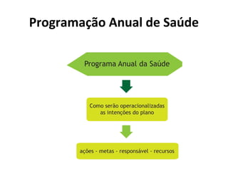 Programação Anual de Saúde 
 