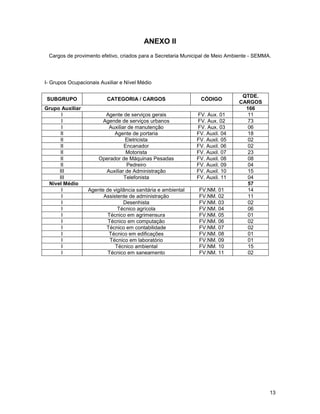 ANEXO II
 Cargos de provimento efetivo, criados para a Secretaria Municipal de Meio Ambiente - SEMMA.




I- Grupos Ocupacionais Auxiliar e Nível Médio

                                                                                QTDE.
SUBGRUPO                  CATEGORIA / CARGOS                    CÓDIGO
                                                                               CARGOS
Grupo Auxiliar                                                                   166
      I                 Agente de serviços gerais              FV. Aux. 01        11
      I                Agende de serviços urbanos              FV. Aux. 02        73
      I                  Auxiliar de manutenção                FV. Aux. 03        06
     II                     Agente de portaria                 FV. Auxil. 04      18
     II                          Eletricista                   FV. Auxil. 05      02
     II                         Encanador                      FV. Auxil. 06      02
     II                          Motorista                     FV. Auxil. 07     23
     II               Operador de Máquinas Pesadas             FV. Auxil. 08      08
     II                          Pedreiro                      FV. Auxil. 09      04
     III                Auxiliar de Administração              FV. Auxil. 10     15
     III                        Telefonista                    FV. Auxil. 11      04
 Nível Médio                                                                      57
      I           Agente de vigilância sanitária e ambiental    FV.NM. 01         14
      I                 Assistente de administração             FV.NM. 02         11
      I                          Desenhista                     FV.NM. 03        02
      I                       Técnico agrícola                  FV.NM. 04         06
      I                   Técnico em agrimensura                FV.NM. 05        01
      I                   Técnico em computação                 FV.NM. 06        02
      I                  Técnico em contabilidade               FV.NM. 07        02
      I                   Técnico em edificações                FV.NM. 08         01
      I                    Técnico em laboratório               FV.NM. 09         01
      I                      Técnico ambiental                  FV.NM. 10         15
      I                   Técnico em saneamento                 FV.NM. 11        02




                                                                                           13
 