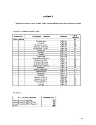 ANEXO II


  Cargos de provimento efetivo, criados para a Secretaria Municipal de Meio Ambiente - SEMMA




II- Grupo Ocupacional Nível Superior

                                                                                QTDE.
SUBGRUPO                  CATEGORIA / CARGOS                   CÓDIGO
                                                                               CARGOS
Nível Superior                                                                   65
       I                       Administrador                   FV.NS. 01         01
       I                          Arquiteto                    FV.NS. 02         05
       I                     Assistente Social                 FV.NS. 03         02
       I                    Bacharel em Direito                FV.NS. 04         03
       I                   Bacharel em Turismo                 FV.NS. 05         01
       I                        Bibliotecário                  FV.NS. 06         01
       I                           Biólogo                     FV.NS. 07         02
       I                         Contador                      FV.NS. 08         01
       I                        Economista                     FV.NS. 09         01
       I                   Engenheiro Agrônomo                 FV.NS. 10         08
       I                      Engenheiro Civil                 FV.NS. 11         03
       I                    Engenheiro Florestal               FV.NS. 12         08
       I                    Engenheiro Químico                 FV.NS. 13         02
       I                   Engenheiro Sanitarista              FV.NS. 14         05
       I                         Estatístico                   FV.NS. 15         01
       I                     Médico Veterinário                FV.NS. 16         02
       I                       Meteorologista                  FV.NS. 17         01
       I                         Pedagogo                      FV.NS. 18         03
       I                         Psicólogo                     FV.NS. 19         01
       I                     Químico Industrial                FV.NS. 20         01
       I                     Analista Ambiental                FV.NS. 21         08
       I                     Relações Públicas                 FV.NS. 22         01
       I                         Sociólogo                     FV.NS. 23         02
       I                          Geólogo                      FV.NS. 24         02




III- Resumo


      CATEGORIA / GRUPOS                 QUANTIDADE
Grupo Ocupacional Auxiliar                          166
Grupo Ocupacional Nível Médio                        57
Grupo Ocupacional Nível Superior                     65
Soma                                                288




                                                                                           14
 