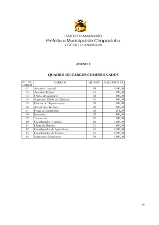 ESTADO DO MARANHÃO

Prefeitura Municipal de Chapadinha
CGC 06.117.709/0001-58

ANEXO I

QUADRO DE CARGOS COMISSIONADOS
N.º DE
ORDEM

01
02
03
04
05
06
07
08
09
10
11
12
13
14

CARGOS
Assessor Especial
Assessor Técnico
Oficial de Gabinete
Secretário Chefe de Gabinete
Diretor de Departamento
Assistência Técnica
Fiscal de Patrimônio
Jornalista
Tesoureira
Coordenador Técnico
Chefe de Divisão
Coordenador de Agricultura
Coordenador de Ensino
Secretários Municipais

QUANT.
08
15
02
01
20
20
25
02
01
06
11
01
01
09

SALÁRIOS R$.
1.000,00
500,00
400,00
800,00
800,00
200,00
151,00
400,00
600,00
1.100,00
400,00
1.000,00
1.000,00
1.500,00

19

 