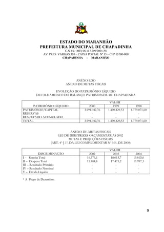 ESTADO DO MARANHÃO
PREFEITURA MUNICIPAL DE CHAPADINHA
C.N P.J. (MF) 06.117.709/0001-58
AV. PRES. VARGAS 310 – CAIXA POSTAL Nº 15 – CEP 65500-000
CHAPADINHA - MARANHÃO

ANEXO LDO
ANEXO DE METAS FISCAIS
EVOLUÇÃO DO PATRIMÔNIO LÍQUIDO
DETALHAMENTO DO BALANÇO PATRIMONIAL DE CHAPADINHA
PATRIMÔNIO LÍQUIDO
PATRIMÔNIO/CAPITAL
RESERVAS
RESULTADO ACUMULADO
TOTAL

2000
3.991.042,76
3.991.042,76

VALOR
1999
1.490.429,53
1.490.429,53

1998
1.779.071,60
1.779.071,60

ANEXO DE METAS FISCAIS
LEI DE DIRETRIZES ORÇAMENTÁRIAS 2002
METAS E PROJEÇÕES FISCAIS
(ART. 4º § 1º, DA LEI COMPLEMENTAR Nº 101, DE 2000)
DISCRIMINAÇÃO
I – Receita Total
II – Despesa Total
III – Resultado Primário
IV – Resultado Nominal
V – Dívida Líquida

2002
16.376,1
15.884,8
-

VALOR
2003
18.013,7
17.473,2
-

2004
19.815,0
17.997,3
-

* A Preço de Dezembro.

9

 
