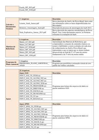 14
Escala_MT_9EF.pdf
Escala_MT_3EM.pdf
Leia-me e
Documentos
Técnicos
3 Arquivos: Descrição:
Leiame_Aneb_Anresc.pdf
Breve descrição da Aneb e da Prova Brasil, bem como
das informações sobre as bases disponibilizadas nos
Microdados.
Relatorio_Amostragem_Aneb.pdf Descrição do processo de amostragem da Aneb 2013.
Nota_Explicativa_Anresc_2013.pdf
Breve descrição dos aspectos metodológicos da Prova
Brasil. Traz, como documentos anexos, as Portarias
referentes às avaliações do Saeb.
Matrizes de
Referência
6 Arquivos: Descrição:
Matriz_LP_5EF.pdf Apresentação das Matrizes de Referência, que
compreendem o conjunto de conteúdos (tópicos ou
temas) e habilidades a serem avaliados em cada área
do conhecimento na Aneb e Prova Brasil, que
representam o que se espera que os alunos tenham
desenvolvido ao final do 5º e 9º anos do ensino
fundamental e da 3ª série do ensino médio.
Matriz_LP_9EF.pdf
Matriz_LP_3EM.pdf
Matriz_MT_5EF.pdf
Matriz_MT_9EF.pdf
Matriz_MT_3EM.pdf
Programa do
Plano Amostral
1 Arquivo: Descrição:
PROGRAMA_PLANO_AMOSTRAL_
ANEB
Programa que possibilita a estimação correta do erro
padrão das médias calculadas.
Inputs
22 Arquivos:
Input_SAS: Descrição:
INPUT_SAS_TS_ITEM.sas
Programas para leitura dos arquivos de dados no
pacote estatístico SAS.
INPUT_SAS_TS_ALUNO_5EF.sas
INPUT_SAS_TS_ALUNO_9EF.sas
INPUT_SAS_TS_ALUNO_3EM.sas
INPUT_SAS_TS_PROFESSOR.sas
INPUT_SAS_TS_DIRETOR.sas
INPUT_SAS_TS_ESCOLA.sas
INPUT_SAS_TS_MUNICIPIO.sas
INPUT_SAS_TS_UF.sas
INPUT_SAS_TS_REGIAO.sas
Input_SPSS: Descrição:
INPUT_SPSS_TS_ITEM.sps
Programas para leitura dos arquivos de dados no
pacote estatístico SPSS.
INPUT_SPSS_TS_ALUNO_5EF.sps
INPUT_SPSS_TS_ALUNO_9EF.sps
INPUT_SPSS_TS_ALUNO_3EM.sps
INPUT_SPSS_TS_PROFESSOR.sps
INPUT_SPSS_TS_DIRETOR.sps
INPUT_SPSS_TS_ESCOLA.sps
INPUT_SPSS_TS_MUNICIPIO.sps
INPUT_SPSS_TS_UF.sps
 