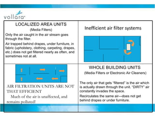 Inefficient air filter systems AIR FILTRATION UNITS ARE NOT THAT EFFICIENT   Much of the air is unaffected, and remains polluted! LOCALIZED AREA UNITS (Media Filters) Only the air caught in the air stream goes through the filter. Air trapped behind drapes, under furniture, in fabric (upholstery, clothing, carpeting, drapes, etc.) does not get filtered nearly as often, and sometimes not at all. WHOLE BUILDING UNITS  (Media Filters or Electronic Air Cleaners) The only air that gets “filtered” is the air which is actually drawn through the unit. “DIRTY” air constantly invades the space. Recirculates the same air—does not get behind drapes or under furniture. 
