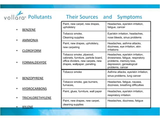 Pollutants  Their Sources  and  Symptoms BENZENE AMMONIA CLOROFORM FORMALDEHYDE BENZOPYRENE HYDROCARBONS TRICHLORETHYLENE XYLENE Paint, new carpet, new drapes, upholstery Headaches, eye/skin irritation, fatigue, cancer Tobacco smoke, Cleaning supplies Eye/skin irritation, headaches,  nose bleeds, sinus problems Paint, new drapes, upholstery, new carpeting Headaches, asthma attacks, dizziness, eye irritation, skin irritations Tobacco smoke, plywood, cabinets, furniture, particle board, office dividers, new carpets, new drapes, wallpaper, paneling. Headaches, eye/skin irritation, drowsiness, fatigue, respiratory problems, memory loss, depression, genealogical problems, cancer Tobacco smoke Asthma attacks, eye/skin irritation,  sinus problems, lung cancer Tobacco smoke, gas burners, furnaces,  Headaches, fatigue, nausea, dizziness, breathing difficulties Paint, glues, furniture, wall paper Headaches, eye/skin irritation, respiratory irritation. Paint, new drapes, new carpet,  cleaning supplies  Headaches, dizziness, fatigue 