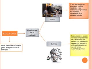EXPLOSIONES
es un liberación súbita de
gas a alta presión en el
ambiente
Clasificación
de la
explosión
Física
Química
El gas alta presión se
genera por medios
mecánicos o por
fenómenos sin presencia
de un cambio
fundamental en la
sustancia química
Las explosiones resultan
de la descomposiciones
de sustancias puras,
detonación, combustión,
hidratación, corrosión y
distintas interacciones
de más o más
sustancias químicas
 