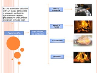 Combustión
Es una reacción de oxidación
entre un cuerpo combustible
y un cuerpo comburente
(generalmente oxígeno),
provocada por una fuente de
energía en forma de calor.
MECANISMO
de combustión
LENTA U
OXIDACIÓN
RÁPIDA O
FUEGO
DEFLAGRACIÓN
DETONANTE
 