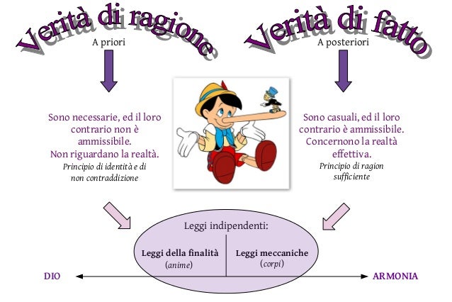 verità di ragione e verità di fatto, leibniz