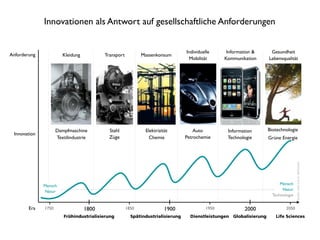 Innovationen als Antwort auf gesellschaftliche Anforderungen
1750 205020001950190018501800
Kleidung Transport
Individuelle
Mobilität
Information &
Kommunikation
Massenkonsum
Gesundheit 
Lebensqualität
Frühindustrialisierung Spätindustrialisierung Life Sciences
Dampfmaschine 
Textilindustrie
Stahl 
Züge
Elektrizität 
Chemie
Auto 
Petrochemie
Biotechnologie
Grüne Energie
Information
Technologie
Mensch 
Natur
Mensch 
Natur 
Technologie
Dienstleistungen Globalisierung
Quelle:nachLeoA.Neﬁodow
Innovation
Era
Anforderung
 