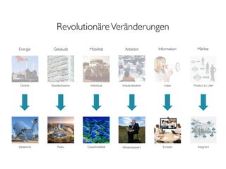 MärkteEnergie Gebäude Mobilität Arbeiten Information
EchtzeitWissensbasiert Integriert
Product to User
Passiv
Standardization
Cloudmobilität
Individual
Dezentral
Central Industrialization Linear
RevolutionäreVeränderungen
 