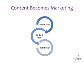 Content Becomes Marketing


            Information



         Content
          Type



            Distribution
 