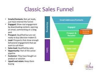 Classic Sales Funnel
•   Emails/Contacts: Not yet leads,                Email Addresses/Contacts
    just have entered the funnel




                                       Marketing
•   Engaged: Show real engagement
    by downloading content, opening                        Engaged
    an email, commenting on a blog
                                                                          Nurturing
    post                                                 Prospect &       Database
•   Prospect: Qualified but are not                       Recycled
    ready to buy (decision makers?)
•   Lead: Prospects that show enough
                                                            Lead
    behavioral engagement that we
    want to call them
•   Sales lead: Qualified by sales
                                       Sales
                                                          Sales Lead
•   Opportunity: Part of the active
    pipeline
                                                           Opport
•   Customer: They have bought an                           unity
    product or solution
•   Upsell and retain: Keep them                            Custo
    buying                                                   mer
 