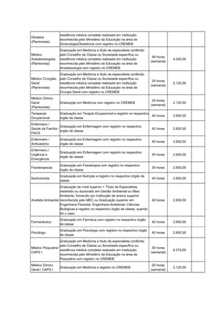 Obstetra
(Plantonista)
residência médica completa realizada em instituição
reconhecida pelo Ministério da Educação na área de
Ginecologia/Obstetrícia com registro no CREMEB
Médico
Anestesiologista
(Plantonista)
Graduação em Medicina e título de especialista conferido
pelo Conselho de Classe ou Sociedade específica ou
residência médica completa realizada em instituição
reconhecida pelo Ministério da Educação na área de
Anestesiologia com registro no CREMEB
48 horas
(semanal)
4.240,00
Médico Cirurgião
Geral
(Plantonista)
Graduação em Medicina e título de especialista conferido
pelo Conselho de Classe ou Sociedade específica ou
residência médica completa realizada em instituição
reconhecida pelo Ministério da Educação na área de
Cirurgia Geral com registro no CREMEB
24 horas
(semanal)
2.120,00
Médico Clínico
Geral
(Plantonista)
Graduação em Medicina com registro no CREMEB
24 horas
(semanal)
2.120,00
Terapeuta
Ocupacional
Graduação em Terapia Ocupacional e registro no respectivo
órgão de classe
40 horas 2.650,00
Enfermeiro /
Saúde da Família /
PACS
Graduação em Enfermagem com registro no respectivo
órgão de classe
40 horas 2.650,00
Enfermeiro /
Ambulatório
Graduação em Enfermagem com registro no respectivo
órgão de classe
40 horas 2.650,00
Enfermeiro /
Urgência e
Emergência
Graduação em Enfermagem com registro no respectivo
órgão de classe
40 horas 2.650,00
Fisioterapeuta
Graduação em Fisioterapia com registro no respectivo
órgão de classe
30 horas 2.650,00
Nutricionista
Graduação em Nutrição e registro no respectivo órgão de
classe
40 horas 2.650,00
Analista Ambiental
Graduação de nível superior + Título de Especialista,
mestrado ou doutorado em Gestão Ambiental ou Meio
Ambiente, fornecido por instituição de ensino superior
reconhecida pelo MEC ou Graduação superior em
Engenharia Florestal, Engenharia Ambiental, Ciências
Biológicas e registro no respectivo órgão de classe, quando
for o caso
40 horas 2.650,00
Farmacêutico
Graduação em Farmácia com registro no respectivo órgão
de classe
40 horas 2.650,00
Psicólogo
Graduação em Psicologia com registro no respectivo órgão
de classe
40 horas 2.650,00
Médico Psiquiatra/
CAPS I
Graduação em Medicina e título de especialista conferido
pelo Conselho de Classe ou Sociedade específica ou
residência médica completa realizada em instituição
reconhecida pelo Ministério da Educação na área de
Psiquiatria com registro no CREMEB
30 horas
(semanal)
8.374,00
Médico Clínico
Geral / CAPS I
Graduação em Medicina e registro no CREMEB
20 horas
(semanal)
2.120,00
 