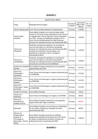 QUADRO 2.
GRUPO NÍVEL MÉDIO
Cargo Habilitação Mínima Exigida
Jornada de
Trabalho
Vencimento
Básico (R$) -
Mensal
N°. de
Vagas
Técnico Agropecuária Curso Técnico profissionalizante em Agropecuária 40 horas 1.236,89
Fiscal de Meio
Ambiente
Ensino Médio completo com cursos de carga horária
mínima de 120 horas na área ambiental ou Curso Técnico
em Agropecuária, Técnico Agrícola e Técnico Ambiental
com CNH - (Carteira de Habilitação) Categoria "B" Ou
Curso Técnico profissionalizante em Meio Ambiente,
fornecido por instituição de ensino reconhecida pelo MEC
40 horas 1.236,89
Técnico em
Informática
Certificado, devidamente registrado, de conclusão de
curso de nível médio ou curso técnico equivalente,
fornecido por instituição de ensino reconhecida pelo MEC,
acrescido de curso técnico de informática, com
experiência em Windows, LINUX, montagem e
manutenção de Micro.
40 horas 1.236,89
Técnico em
Contabilidade
Certificado, devidamente registrado, de conclusão de
curso de nível médio ou curso técnico equivalente,
fornecido por instituição de ensino reconhecida pelo MEC,
acrescido de curso técnico de Contabilidade.
40 horas 1.236,89
Auxiliar de Consultório
Dentário
Ensino Médio Completo acrescido de curso específico
regulamentado pelo CRO
40 horas 1.014,00
Técnico de
Enfermagem /
Laboratório
Curso Técnico de Enfermagem e registro profissional junto
ao COREN/BA
40 horas 1.014,00
Técnico de
Enfermagem /
Hospital
Curso Técnico de Enfermagem e registro profissional junto
ao COREN/BA
40 horas 1.014,00
Técnico de
Enfermagem / Saúde
da Família
Curso Técnico de Enfermagem e registro profissional junto
ao COREN/BA .
40 horas 1.014,00
Auxiliar de Farmácia Ensino Médio Completo 40 horas 724,00
Técnico em
Radiologia
Curso Técnico de Radiologia com registro no CRTR/BA 24 horas 848,00
Técnico de
Laboratório em
Análises Clínicas
Ensino Médio Completo acrescido de curso específico
regulamentado pelo órgão competente.
40 horas 848,00
Eletricista*
Ensino Médio Completo e Curso Técnico em Eletricidade
de nível médio, fornecido por instituição de ensino
reconhecida pelo MEC
40 horas 848,00
Técnico em
Programação e
Suporte de
Tecnologia da
Informação - Área de
Redes
Ensino Médio Completo acrescido de certificado
devidamente registrado de conclusão de Curso Técnico
em Redes, Processamento de Dados, fornecido por
instituição de ensino reconhecida pelo MEC
40 horas 1.590,00
QUADRO 3
 