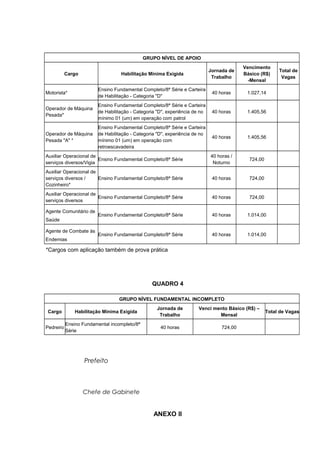 GRUPO NÍVEL DE APOIO
Cargo Habilitação Mínima Exigida
Jornada de
Trabalho
Vencimento
Básico (R$)
-Mensal
Total de
Vagas
Motorista*
Ensino Fundamental Completo/8ª Série e Carteira
de Habilitação - Categoria "D"
40 horas 1.027,14
Operador de Máquina
Pesada*
Ensino Fundamental Completo/8ª Série e Carteira
de Habilitação - Categoria "D", experiência de no
mínimo 01 (um) em operação com patrol
40 horas 1.405,56
Operador de Máquina
Pesada "A" *
Ensino Fundamental Completo/8ª Série e Carteira
de Habilitação - Categoria "D", experiência de no
mínimo 01 (um) em operação com
retroescavadeira
40 horas 1.405,56
Auxiliar Operacional de
serviços diversos/Vigia
Ensino Fundamental Completo/8ª Série
40 horas /
Noturno
724,00
Auxiliar Operacional de
serviços diversos /
Cozinheiro*
Ensino Fundamental Completo/8ª Série 40 horas 724,00
Auxiliar Operacional de
serviços diversos
Ensino Fundamental Completo/8ª Série 40 horas 724,00
Agente Comunitário de
Saúde
Ensino Fundamental Completo/8ª Série 40 horas 1.014,00
Agente de Combate às
Endemias
Ensino Fundamental Completo/8ª Série 40 horas 1.014,00
*Cargos com aplicação também de prova prática
QUADRO 4
GRUPO NÍVEL FUNDAMENTAL INCOMPLETO
Cargo Habilitação Mínima Exigida
Jornada de
Trabalho
Venci mento Básico (R$) –
Mensal
Total de Vagas
Pedreiro
Ensino Fundamental incompleto/8ª
Série
40 horas 724,00
Prefeito
Chefe de Gabinete
ANEXO II
 