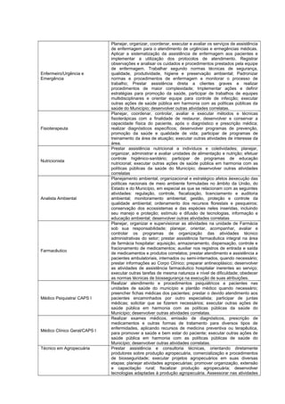Enfermeiro/Urgência e
Emergência
Planejar, organizar, coordenar, executar e avaliar os serviços de assistência
de enfermagem para o atendimento de urgências e ermegências médicas.
Aplicar a sistematização da assistência de enfermagem aos pacientes e
implementar a utilização dos protocolos de atendimento. Registrar
observações e analisar os cuidados e procedimentos prestados pela equipe
de enfermagem. Trabalhar segundo normas técnicas de segurança,
qualidade, produtividade, higiene e preservação ambiental; Padronizar
normas e procedimentos de enfermagem e monitorar o processo de
trabalho; Prestar assistência direta a clientes graves e realizar
procedimentos de maior complexidade; Implementar ações e definir
estratégias para promoção da saúde, participar de trabalhos de equipes
multidisciplinares e orientar equipe para controle de infecção; executar
outras ações de saúde pública em harmonia com as políticas públicas da
saúde do Município; desenvolver outras atividades correlatas.
Fisioterapeuta
Planejar, coordenar, controlar, avaliar e executar métodos e técnicas
fisioterápicas com a finalidade de restaurar, desenvolver e conservar a
capacidade física do paciente, após o diagnóstico e prescrição médica;
realizar diagnósticos específicos; desenvolver programas de prevenção,
promoção da saúde e qualidade de vida; participar de programas de
treinamento da área de atuação; executar outras atividades de interesse da
área.
Nutricionista
Prestar assistência nutricional a indivíduos e coletividades; planejar,
organizar, administrar e avaliar unidades de alimentação e nutrição; efetuar
controle higiênico-sanitário; participar de programas de educação
nutricional; executar outras ações de saúde pública em harmonia com as
políticas públicas da saúde do Município; desenvolver outras atividades
correlatas
Analista Ambiental
Planejamento ambiental, organizacional e estratégico afetos àexecução das
políticas nacionais de meio ambiente formuladas no âmbito da União, do
Estado e do Município, em especial as que se relacionam com as seguintes
atividades: regulação, controle, fiscalização, licenciamento e auditoria
ambiental; monitoramento ambiental; gestão, proteção e controle da
qualidade ambiental; ordenamento dos recursos florestais e pesqueiros;
conservação dos ecossistemas e das espécies neles inseridas, incluindo
seu manejo e proteção; estímulo e difusão de tecnologias, informação e
educação ambiental; desenvolver outras atividades correlatas
Farmacêutico
Planejar, organizar e supervisionar as atividades na unidade de Farmácia
sob sua responsabilidade; planejar, orientar, acompanhar, avaliar e
controlar os programas de organização das atividades técnico
administrativas do setor; prestar assistência farmacêutica integral na área
de farmácia hospitalar: aquisição, armazenamento, dispensação, controle e
fracionamento de medicamentos; auxiliar nos registros de entrada e saída
de medicamentos e produtos correlatos; prestar atendimento e assistência a
pacientes ambulatoriais, internados ou semi-internados, quando necessário;
prestar informações ao Corpo Clínico; preparar antineoplásico; desenvolver
as atividades de assistência farmacêutico hospitalar inerentes ao serviço;
executar outras tarefas de mesma natureza e nível de dificuldade; obedecer
as normas técnicas de biossegurança na execução de suas atribuições.
Médico Psiquiatra/ CAPS I
Realizar atendimento e procedimentos psiquiátricos a pacientes nas
unidades de saúde do município e plantão médico quando necessário;
preencher fichas médicas dos pacientes; prestar o devido atendimento aos
pacientes encaminhados por outro especialista; participar de juntas
médicas; solicitar que se fizerem necessários; executar outras ações de
saúde pública em harmonia com as políticas públicas da saúde do
Município; desenvolver outras atividades correlatas.
Médico Clínico Geral/CAPS I
Realizar exames médicos, emissão de diagnósticos, prescrição de
medicamentos e outras formas de tratamento para diversos tipos de
enfermidades, aplicando recursos de medicina preventiva ou terapêutica,
para promover a saúde e bem estar do paciente; executar outras ações de
saúde pública em harmonia com as políticas públicas de saúde do
Município; desenvolver outras atividades correlatas.
Técnico em Agropecuária Prestar assistência e consultoria técnicas, orientando diretamente
produtores sobre produção agropecuária, comercialização e procedimentos
de biosseguridade; executar projetos agropecuários em suas diversas
etapas; planejar atividades agropecuárias; promover organização, extensão
e capacitação rural; fiscalizar produção agropecuária; desenvolver
tecnologias adaptadas à produção agropecuária. Assessorar nas atividades
 