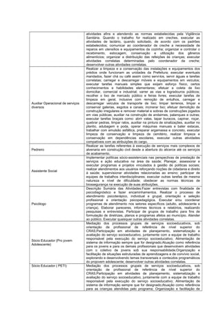 atividades afins e atendendo as normas estabelecidas pela Vigilância
Sanitária. Quando o trabalho for realizado em creches, executar as
atividades de lactário, quando solicitado, de acordo com os padrões
estabelecidos; comunicar ao coordenador de creche a necessidade de
reparos em utensílios e equipamentos da cozinha; organizar e controlar o
recebimento, estocagem, conservação e utilização dos gêneros
alimentícios; organizar a distribuição das refeições às crianças; executar
atividades correlatas determinadas pelo coordenador da creche;
desenvolver outras atividades correlatas.
Auxiliar Operacional de serviços
diversos
Realizar a limpeza e a conservação das instalações e equipamentos dos
prédios onde funcionam as unidades da Prefeitura; executar eventuais
mandados, fazer chá ou café assim como servi-los, servir águas e tarefas
correlatas; carregar e descarregar móveis e equipamentos em veículos;
executar tarefas manuais simples que exijam esforço físico, certos
conhecimentos e habilidades elementares; efetuar a coleta de lixo
domiciliar, comercial e industrial; varrer as vias e logradouros públicos;
recolher o lixo de mercado público e feiras livres; executar tarefas de
limpeza em geral, inclusive com remoção de entulhos, carregar e
descarregar veículos de transporte de lixo; limpar terrenos, limpar e
conservar galerias, esgotos e canais; incinerar lixo; efetuar demolição de
construção irregulares e remover material e sobras de construções jogados
em vias públicas; auxiliar na construção de andaimes, palanques e outras;
executar tarefas braçais como: abrir valas, tapar buracos, capinar, roçar,
quebrar pedras, limpar ralos, auxiliar na pintura de sinalizações, auxiliar no
plantio, adubagem e poda, operar máquinas manuais e bater estacas,
trabalhar com emulsão asfáltica, preparar argamassa e concreto, executar
limpeza de conservação e limpeza de cemitério, realizar limpeza e
conservação em dependências escolares, executar outras atividades
compatíveis com as atribuições do cargo.
Pedreiro
Realizar as tarefas referentes à execução de serviços mais complexos de
alvenaria em construção civil desde a abertura do alicerce até os serviços
de acabamento.
Assistente Social
Implementar políticas sócio-assistenciais nas perspectivas de prestação de
serviços e ação educativa na área da saúde; Planejar, assessorar e
executar programas e projetos vinculados à gestão de políticas sociais;
realizar atendimentos aos usuários reforçando noções de cidadania e direito
à saúde; supervisionar atividades relacionadas ao ensino; participar de
equipes de trabalhos interdisciplinares; executar outras tarefas de mesma
natureza e nível de dificuldade; obedecer as normas técnicas de
biossegurança na execução de suas atribuições.
Psicólogo
Descrição Sumária das Atividades:Fazer entrevistas com finalidade de
psicodiagnóstico e fazer encaminhamentos. Realizar o processo de
atendimento psicoterápico, individual e grupal, orientação e seleção
profissional e orientação psicopedagógica. Executar e/ou coordenar
programas de atendimento nos setores específicos (adulto, adolescente e
criança). Elaborar pareceres, informes técnicos e relatórios, realizando
pesquisas e entrevistas. Participar de grupos de trabalho para fins de
formulação de diretrizes, planos e programas afetos ao município. Atender
ao público. Executar quaisquer outras atividades correlatas.
Sócio Educador (Pro jovem
Adolescente)
Mediação dos processos grupais de serviços socioeducativos, sob
orientação de profissional de referência de nível superior do
CRAS;Participação em atividades de planejamento, sistematização e
avaliação do serviço socioeducativo, juntamente com a equipe de trabalho
responsável pela execução do serviço socioeducativo; Alimentação de
sistema de informação sempre que for designado;Atuação como referência
para os jovens e para os demais profissionais que desenvolvem atividades
com o coletivo de jovens sob sua responsabilidade;Organização e
facilitação de situações estruturadas de aprendizagens e de convívio social,
explorando e desenvolvendo temas transversais e conteúdos programáticos
do projovem adolescente; desenvolver outras atividades correlatas.
Sócio Educador ( PETI) Mediação dos processos grupais de serviços socioeducativos, sob
orientação de profissional de referência de nível superior do
CRAS;Participação em atividades de planejamento, sistematização e
avaliação do serviço socioeducativo, juntamente com a equipe de trabalho
responsável pela execução do serviço socioeducativo; Alimentação de
sistema de informação sempre que for designado;Atuação como referência
para as crianças atendidas pelo programa; Organização e facilitação de
 