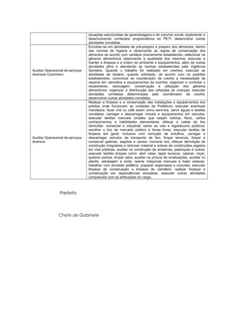 situações estruturadas de aprendizagens e de convívio social, explorando e
desenvolvendo conteúdos programáticos do PETI; desenvolver outras
atividades correlatas.
Auxiliar Operacional de serviços
diversos/ Cozinheiro
Envolver-se em atividades de pré-preparo e preparo dos alimentos, dentro
das normas de higiene e observando as regras de conservação dos
alimentos de acordo com cardápio previamente estabelecido; selecionar os
gêneros alimentícios observando a qualidade dos mesmos; executar e
manter a limpeza e a ordem do ambiente e equipamentos, além de outras
atividades afins e atendendo as normas estabelecidas pela Vigilância
Sanitária. Quando o trabalho for realizado em creches, executar as
atividades de lactário, quando solicitado, de acordo com os padrões
estabelecidos; comunicar ao coordenador de creche a necessidade de
reparos em utensílios e equipamentos da cozinha; organizar e controlar o
recebimento, estocagem, conservação e utilização dos gêneros
alimentícios; organizar a distribuição das refeições às crianças; executar
atividades correlatas determinadas pelo coordenador da creche;
desenvolver outras atividades correlatas.
Auxiliar Operacional de serviços
diversos
Realizar a limpeza e a conservação das instalações e equipamentos dos
prédios onde funcionam as unidades da Prefeitura; executar eventuais
mandados, fazer chá ou café assim como servi-los, servir águas e tarefas
correlatas; carregar e descarregar móveis e equipamentos em veículos;
executar tarefas manuais simples que exijam esforço físico, certos
conhecimentos e habilidades elementares; efetuar a coleta de lixo
domiciliar, comercial e industrial; varrer as vias e logradouros públicos;
recolher o lixo de mercado público e feiras livres; executar tarefas de
limpeza em geral, inclusive com remoção de entulhos, carregar e
descarregar veículos de transporte de lixo; limpar terrenos, limpar e
conservar galerias, esgotos e canais; incinerar lixo; efetuar demolição de
construção irregulares e remover material e sobras de construções jogados
em vias públicas; auxiliar na construção de andaimes, palanques e outras;
executar tarefas braçais como: abrir valas, tapar buracos, capinar, roçar,
quebrar pedras, limpar ralos, auxiliar na pintura de sinalizações, auxiliar no
plantio, adubagem e poda, operar máquinas manuais e bater estacas,
trabalhar com emulsão asfáltica, preparar argamassa e concreto, executar
limpeza de conservação e limpeza de cemitério, realizar limpeza e
conservação em dependências escolares, executar outras atividades
compatíveis com as atribuições do cargo.
Prefeito
Chefe de Gabinete
 