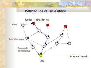 Relação  de causa e efeito Usina Hidrelétrica Luz Diretiva causal Chuva Desmatamento Densidade demográfica 