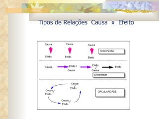Tipos de Relações  Causa  x  Efeito 