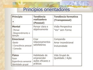 Princípios orientadores Físico Fazer Experiência sensorial Identidade grupal Emocional - Sentir - Consciência pessoal - Conexão Mental Pensar Desprendimento e isenção Princípio Vida Grupal de Qualidade / Ação Habilidade de empreender ações eficazes e práticas Compaixão  Amor incondicional Inclusividade Criar relacionamentos satisfatórios Visão Perspectiva “ Ver” sem Forma Pensar clara e objetivamente Tendência formativa (Transpessoal) Tendência realizadora (Pessoal) 