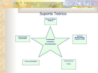 Suporte Teórico Complexidade Instabilidade Intersubjetividadee Pensar de Ordem Superior Teoria da Modificabilidade Cognitiva e EAM Teoria da Ação Comunicativa Teoria de Psicodidática Visão de Processo / Projetos 