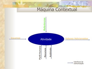 Atividade Máquina Contextual Valores Adicionados Autômato Insumos Referências Perfil Humano Recursos interfaces de comunicação 