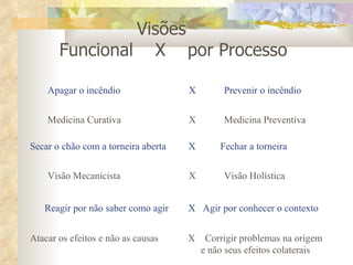 Visões  Funcional  X  por Processo Atacar os efeitos e não as causas  X  Corrigir problemas na origem    e não seus efeitos colaterais Reagir por não saber como agir  X  Agir por conhecer o contexto Secar o chão com a torneira aberta    X  Fechar a torneira Medicina Curativa X  Medicina Preventiva Visão Mecanicista X  Visão Holística Apagar o incêndio X  Prevenir o incêndio 