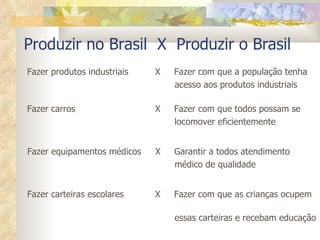 Produzir no Brasil  X  Produzir o Brasil Fazer produtos industriais X  Fazer com que a população tenha    acesso aos produtos industriais Fazer carros  X  Fazer com que todos possam se   locomover eficientemente Fazer equipamentos médicos X  Garantir a todos atendimento   médico de qualidade Fazer carteiras escolares X  Fazer com que as crianças ocupem    essas carteiras e recebam educação Cristovam Buarque 