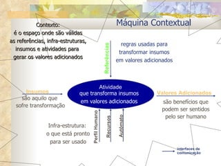 Máquina Contextual Atividade são aquilo que  sofre transformação regras usadas para transformar insumos em valores adicionados que transforma insumos em valores adicionados Infra-estrutura:  o que está pronto para ser usado são benefícios que podem ser sentidos pelo ser humano Contexto: é o espaço onde são válidas as referências, infra-estruturas, insumos e atividades para  gerar os valores adicionados Valores Adicionados Autômato Insumos Referências Perfil Humano Recursos interfaces de comunicação 