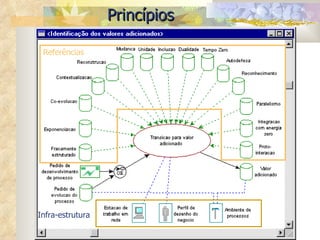 Princípios Referências Infra-estrutura 