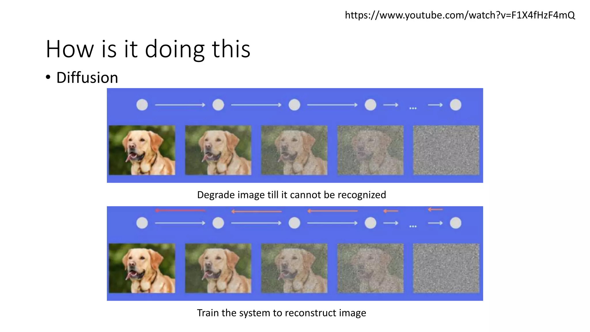 How is it doing this
• Diffusion
Degrade image till it cannot be recognized
Train the system to reconstruct image
https://www.youtube.com/watch?v=F1X4fHzF4mQ
 