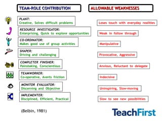 TEAM-ROLE CONTRIBUTION                         ALLOWABLE WEAKNESSES

PLANT:
Creative, Solves difficult problems               Loses touch with everyday realities

RESOURCE INVESTIGATOR:
Enterprising, Quick to explore opportunities      Weak in follow through

CO-ORDINATOR:
Makes good use of group activities                Manipulative

SHAPER:
Driving and challenging                           Provocative, Aggressive

COMPLETER FINISHER:
Painstaking, Conscientious                        Anxious, Reluctant to delegate

TEAMWORKER:
Co-operative, Averts friction                     Indecisive

 MONITOR EVALUATOR:
 Discerning and Objective                         Uninspiring, Slow-moving

 IMPLEMENTER:
 Disciplined, Efficient, Practical                Slow to see new possibilities


 (Belbin, 1981)
 