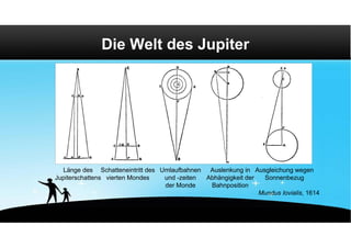 Die Welt des Jupiter




  Länge des Schatteneintritt des Umlaufbahnen Auslenkung in Ausgleichung wegen
Jupiterschattens vierten Mondes   und -zeiten Abhängigkeit der  Sonnenbezug
                                  der Monde    Bahnposition
                                                               Mundus Iovialis, 1614
 