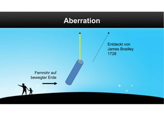 Aberration


                              Entdeckt von
                              James Bradley
                              1728



  Fernrohr auf
bewegter Erde
 