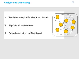 23Analyse und Vernetzung
1. Sentiment-Analyse Facebook und Twitter
2. Big Data mit Wetterdaten
3. Datendrehscheibe und Dashboard
 