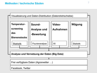 7Methoden / technische Säulen
Temperatur-
screening
des
Bienenstocks
Sound-
Analyse und
-Bewertung
Video-
Aufnahmen
Analyse und Vernetzung der Daten (Big Data)
Wägung
Statistik Fourieranalyse KI Statistik
Frei verfügbare Daten (Agrarwetter …)
Facebook, Twitter
Visualisierung und Daten-Distribution (Datendrehscheibe)
 