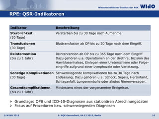 Wissenschaftliches Institut der AOK
© WIdO 2015
RPE: QSR-Indikatoren
9. NQK Gesundheit, 04.12.2015, Berlin 10
Indikator Beschreibung
Sterblichkeit
(30 Tage)
Versterben bis zu 30 Tage nach Aufnahme.
Transfusionen
(30 Tage)
Bluttransfusion ab OP bis zu 30 Tage nach dem Eingriff.
Reintervention
(bis zu 1 Jahr)
Reintervention ab OP bis zu 365 Tage nach dem Eingriff.
Dazu gehören u.a. Operationen an der Urethra, Inzision des
Harnblasenhalses, Einlegen einer Ureterschiene oder Folge-
eingriffe aufgrund einer Lymphozele oder Verletzung.
Sonstige Komplikationen
(30 Tage)
Schwerwiegende Komplikationen bis zu 30 Tage nach
Entlassung. Dazu gehören u.a. Schock, Sepsis, Herzinfarkt,
Schlaganfall, Lungenembolie oder akutes Nierenversagen.
Gesamtkomplikationen
(bis zu 1 Jahr)
Mindestens eines der vorgenannten Ereignisse.
 Grundlage: OPS und ICD-10-Diagnosen aus stationären Abrechnungsdaten
 Fokus auf Prozeduren bzw. schwerwiegenden Diagnosen
 